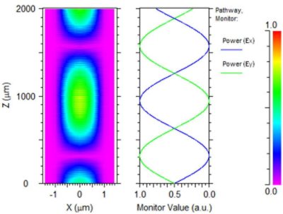 Figure 3: Simulated results of rotator device. (left) Contour map of Ex amplitude (right) Pathway monitor results for Ex and Ey | 