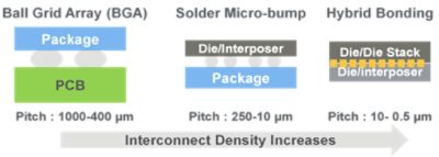 Fine Pitch Interconnect Scaling Graphic