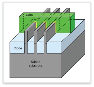 FinFET vs MOSFET Process Diagram for SOC Design