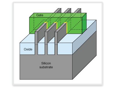 FinFET vs MOSFET Process Diagram for SOC Design