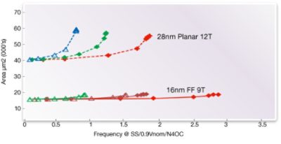Graph Comparing FinFET vs MOSFET Performance in SOC Design