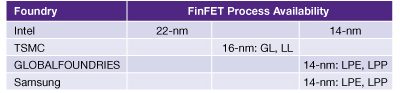 FinFET vs MOSFET Process Availability Chart
