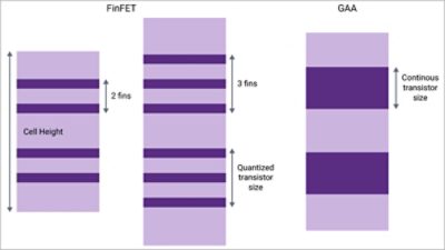 Standard cell representational top view (not to scale). GAA allows flexible transistor width.