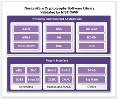 FIPS-140-2 Certification NIST Validated-Cryptography IP SW Library 