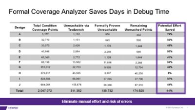 Formal Coverage Analyzer | 