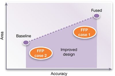 Graph Showing Improved Design Precision in Foundation Cores