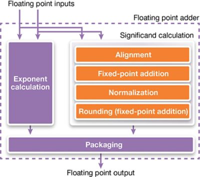 Diagram of Floating Point Core Processing Steps