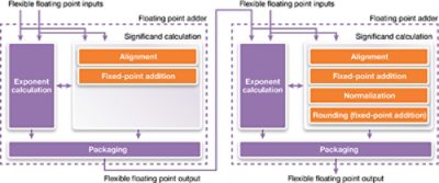 Diagram of Floating Point Processing Units in Design Precision Article