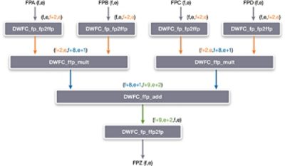 Detailed Flowchart of DesignWare Foundation Cores