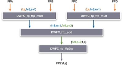 DesignWare Cores Floating Point Units Diagram
