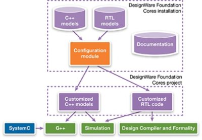 DesignWare Foundation Cores Configuration and Simulation Diagram