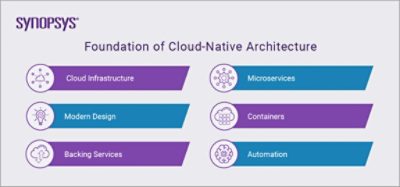 Foundation of Cloud-Native Architecture | Synopsys Cloud