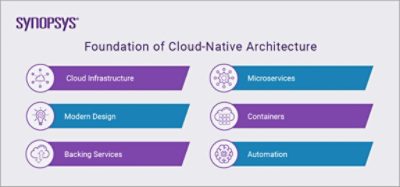 Foundation of Cloud-Native Architecture | ϲֱ Cloud