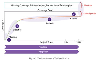 Four Phases of SoC Verification | 