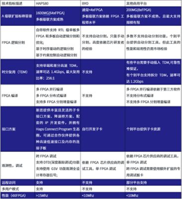 fpga原型验证平台技术