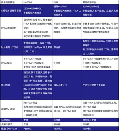fpga原型验证平台技术