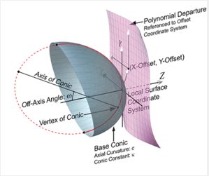 Freeform polynomial departure applied on base conic in CODE V | Synopsys