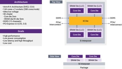 Figure 1: FUJITSU-MONAKA processor architecture