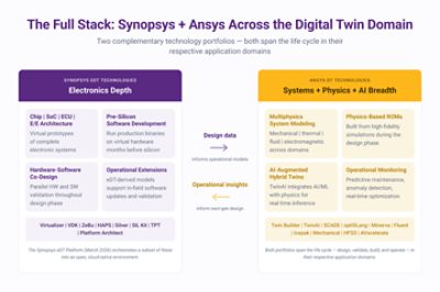 synopsys and ansys across digital twin domain