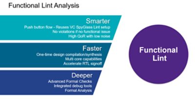 Functional Lint Analysis