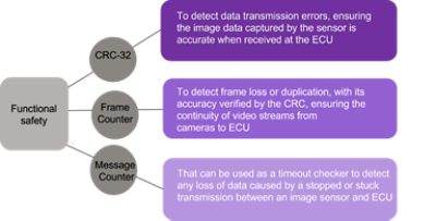 Functional Safety Features of MIPI CSE