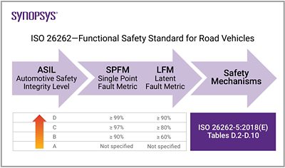 ISO 26262: 道路車輛功能安全標準 | 新思科技