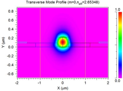 Fundamental Mode at 0V | 