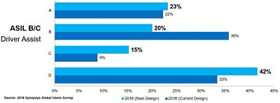 Automotive design migration to ASIL D with increased autonomous driving capabilities