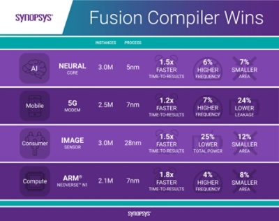 Fusion Compiler Wins Infographic
