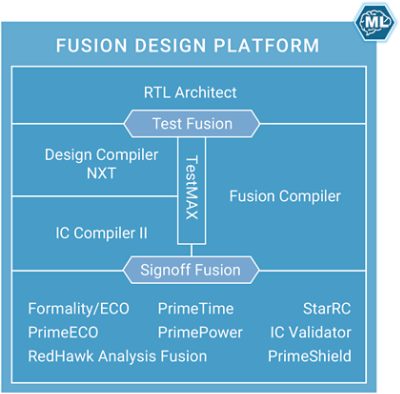 Fusion Design Platform | 