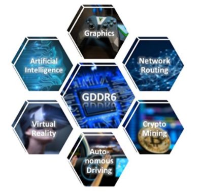 GDDR6 verticals for AI, VR, and autonomous driving