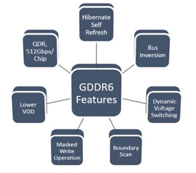 GDDR6 verticals for AI, VR, and autonomous driving