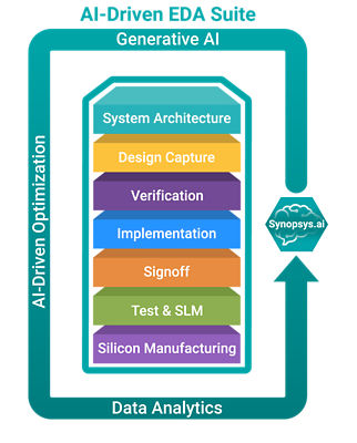 Synopsys.ai Full-Stack AI-Driven EDA Suite