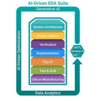 Synopsys.ai Full-Stack AI-Driven EDA Suite