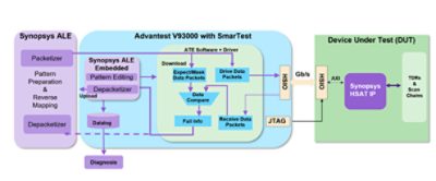 General Architecture HSIO Scan | Synopsys