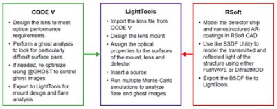 Stray Light Workflow | Synopsys