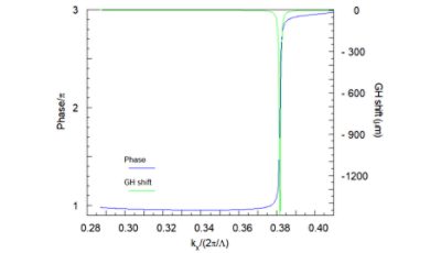 Analyzing Goos–Hänchen Shift on Dielectric Gratings | Synopsys