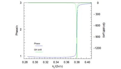 Analyzing GoosCH?nchen Shift on Dielectric Gratings | °ϲʿ