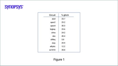 Glitch Power Figure 1 | Synopsys