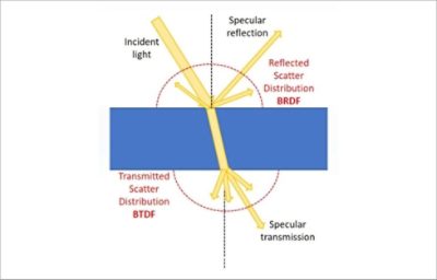 Incident light, specular reflection, reflected scatter distribution BRDF, transmitted scatter distribution, BTDF, specular transmission