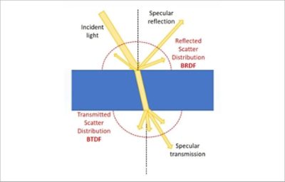 Incident light, specular reflection, reflected scatter distribution BRDF, transmitted scatter distribution, BTDF, specular transmission