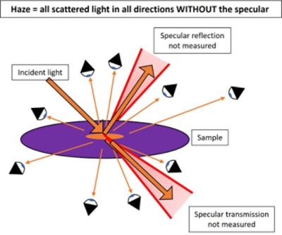 Haze is measured as the percentage of incident light scattered by more than 2.5 degrees from the specular from a surface or optical element. 