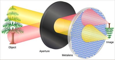 Near-IR wide-field-of-view Huygens metalens for outdoor imaging applications (degruyter.com) 