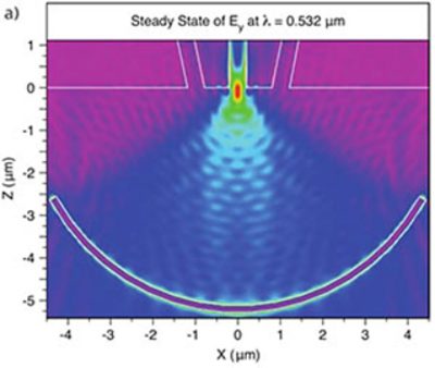 Figure 2: Simulation results showing the amplitude of the Ey field on the surface of the metal film:   a) Normal incidence light (shown above) is coupled into the central metalstrip waveguide  b) Angled incident light is coupled into one of the side metal strip waveguides | 