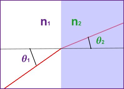 A ray of light refracting through a flat surface, bending in the process | Synopsys