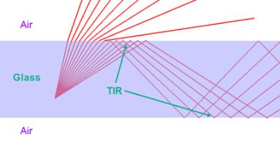 Light guide: behavior of light with a glass-air boundary showing total internal reflection | 