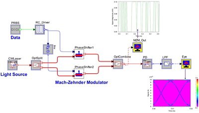 MZM Layout in OptSim Circuit | Synopsys