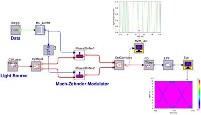 MZM Layout in OptSim Circuit | 