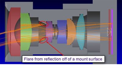 Unintended light example: Light from an object in the field of view scatters off the lens mount and then is reflected by a lens surface to the detector.  | 