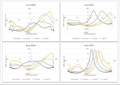 The following figures show results obtained from the  REFLET 180S for a VDI finishing surface.